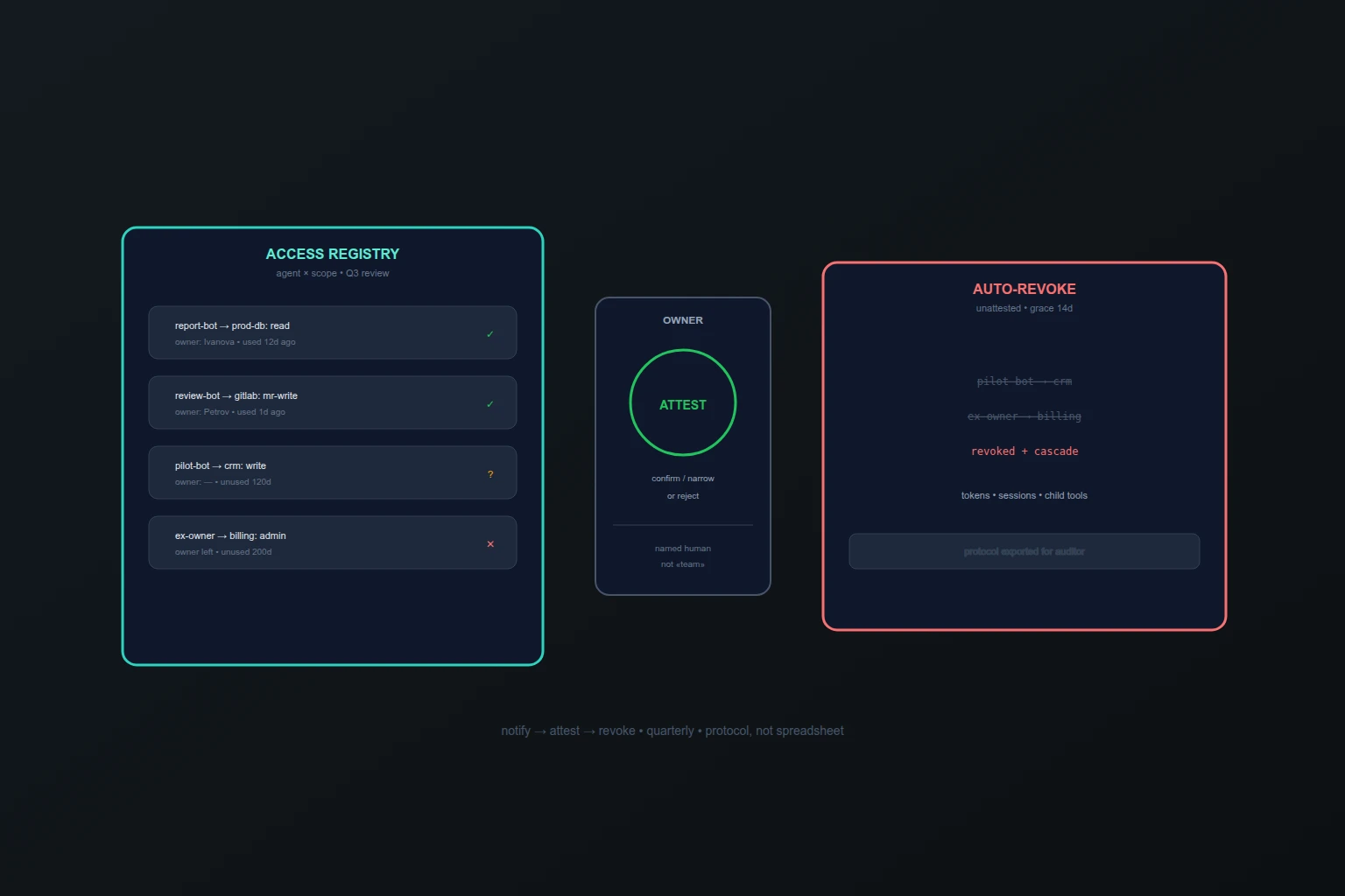 Иллюстрация к материалу: Аттестация доступов AI-агентов: ресертификация прав без ручного аудита
