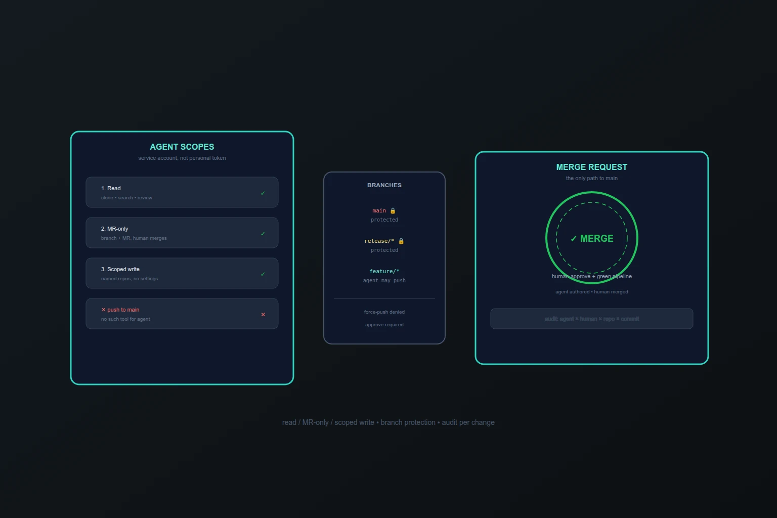 Иллюстрация к материалу: Доступ AI-агентов к репозиториям: least privilege для GitLab и GitHub