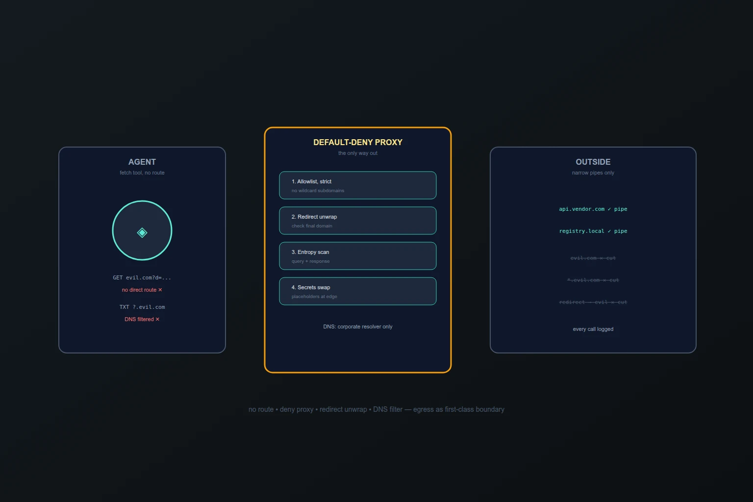 Иллюстрация к материалу: Egress-контроль для AI-агентов: сетевой периметр вместо надежды на промпт
