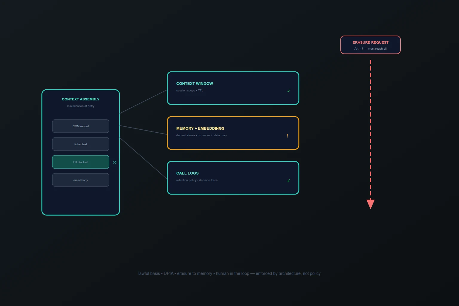 Иллюстрация к материалу: GDPR для AI-агентов: где обязанности ломаются на памяти и контексте